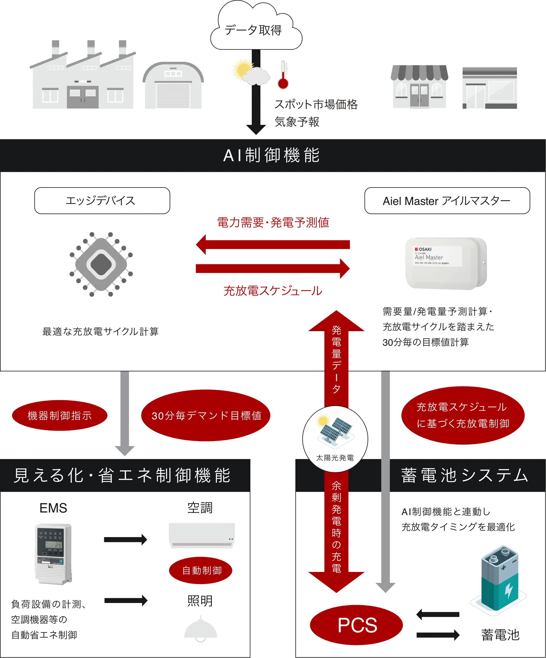 エネルギーマネジメントと蓄電池システムを連携した、AIによる電力需要予測・制御のフローチャート。データ取得、電力計算、自動制御、省エネ機能をイラスト化した図です。