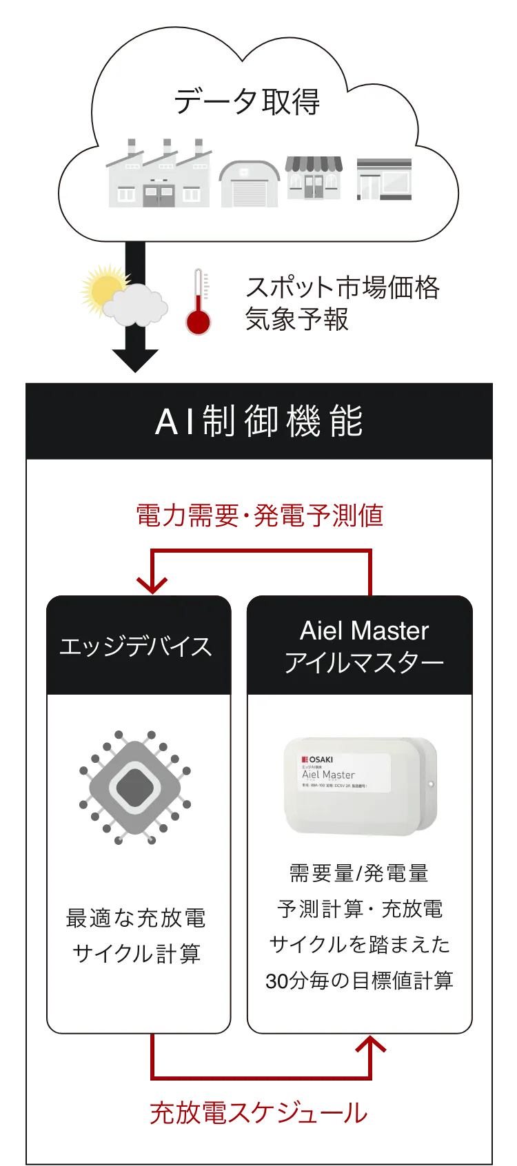 AIによる電力需要予測および充放電サイクルの制御を図示した画像。エッジデバイスとアイルマスターが連携し、効率的なエネルギーマネジメントを行います。